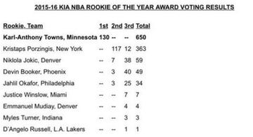 Votaciones del rookie del año en la NBA.
