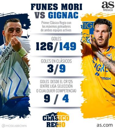 Gignac y Funes con diferencia goleadora de cara al Clásico Regio