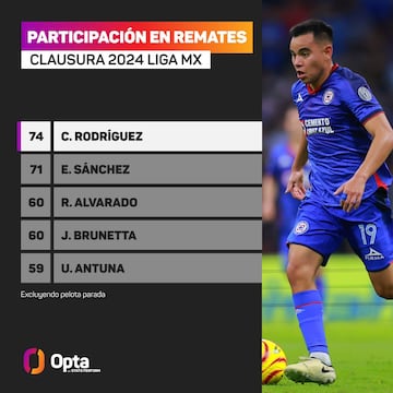 Los números de Carlos Rodríguez en el Clausura 2024 de la Liga MX