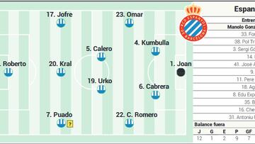 Alineación posible del Espanyol contra el Mallorca en la Liga EA Sports
