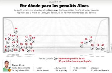 El gráfico de los penaltis de Diego Alves.