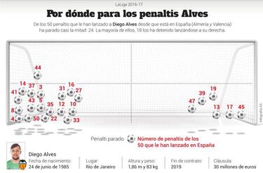 La clave de Diego Alves: para sus penaltis por la derecha