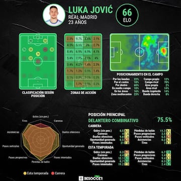 Las estad&iacute;sticas generales de Luka Jovic.