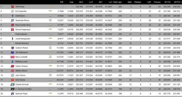 Power conquista la Indy 500 y Servi¨¢ luch¨® por la victoria