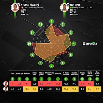 Comparativa entre Mbappé y Neymar.