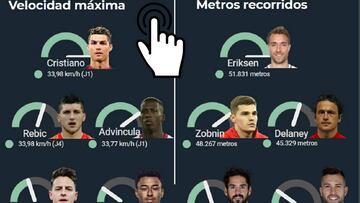 Los jugadores que más kilómetros han recorrido durante el Mundial y los más rápidos.