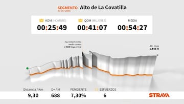 Perfil y plano del Alto de La Covatilla, puerto que se subirá en la decimoséptima etapa de la Vuelta a España 2020, con los datos más destacados en Strava.