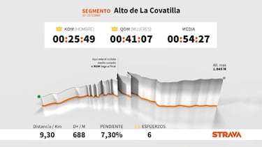 El dato Strava: Steven Kruijswijk manda en La Covatilla