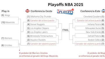 Así quedan los cruces de play-in y playoffs de la NBA: equipos clasificados de Conferencia Oeste y Este