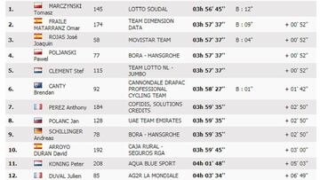 Clasificaci&oacute;n de la 12&ordm; etapa de la Vuelta a Espa&ntilde;a 2017.