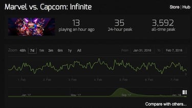 ¿Por qué Marvel vs Capcom Infinite no estará en el EVO?