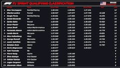 Resultados de la clasificación para el esprint del GP de Miami 2024 de F1.