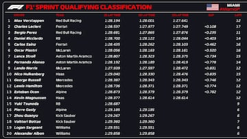 Resultados de la clasificación para el esprint del GP de Miami 2024 de F1.
