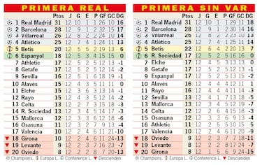 Así está la clasificación de Primera y así estaría sin el VAR: 12ª jornada