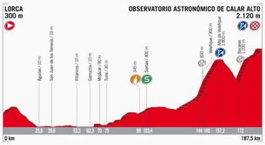 Chaves y una segunda semana de mucha montaña en La Vuelta