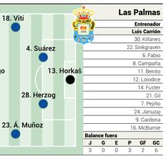 Alineación posible de Las Palmas ante el Villarreal en LaLiga EA Sports