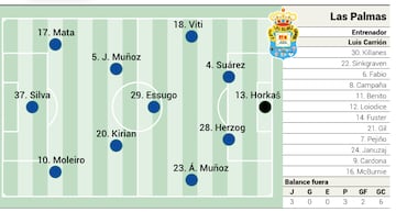 Alineación posible de Las Palmas ante el Villarreal en LaLiga EA Sports