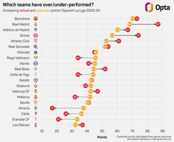 Clasificación de LaLiga EA Sports según rendimiento esperado.