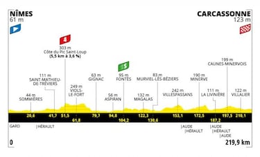 Tour de Francia 2021: etapas, perfiles y recorrido