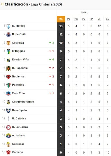 Tabla de posiciones Campeonato Nacional 2024 actualizada hoy, 16 de marzo: fecha 5, fútbol chileno