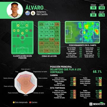 Perfil analítico de Álvaro Rodríguez.