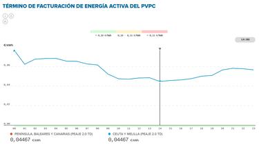 Precio de la luz por horas, 20 de abril | ?Cundo es ms barato y cundo es ms caro el kWh?