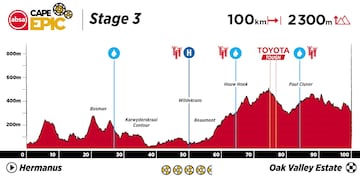 Cape Epic 2023: perfil de la 3ª etapa.