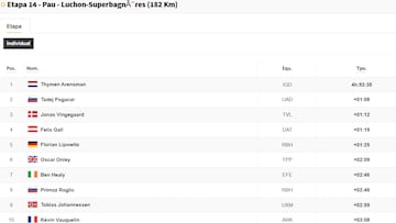 Etapa 14 del Tour de Francia 2025: así queda la clasificación general hoy