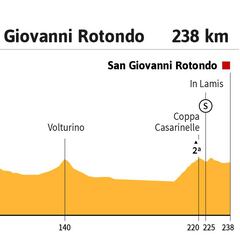 La etapa de hoy en el Giro: perfil y recorrido de la jornada 6