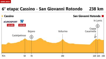 La etapa de hoy en el Giro: perfil y recorrido de la jornada 6