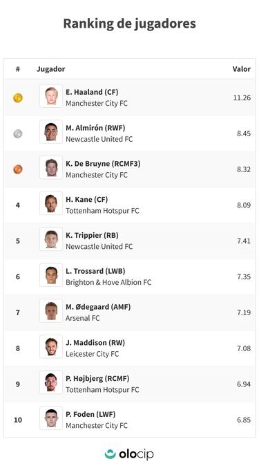 Hojbjerg: “El mayor error del mundo es dudar de Kane”