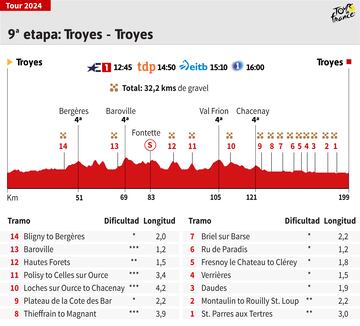 El perfil y los tramos de tierra de la novena etapa del Tour de Francia.