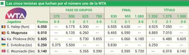 Muguruza-Venus Williams por un puesto en las semifinales
