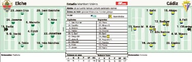 Elche y Cádiz quieren marcar territorio en el Martínez Valero