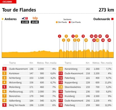 El Tour de Flandes 'oto?al', con Var de Poel y el novato Pogacar