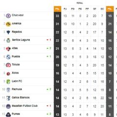Tabla general de la Liga MX al momento: Guardianes 2021, Jornada 13
