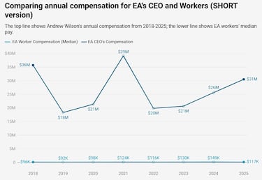 EA CEO Andrew Wilson’s salary continues to increase in 2025, as workers’ pay is steadily decreasing