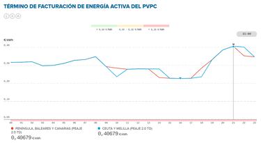 Precio de la luz por horas, 18 de agosto | ¿Cuándo es más barata y cuándo es más caro el kWh?