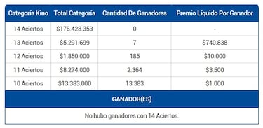 Resultados Kino Chile hoy: números que cayeron y premios del sorteo 3109 | ganadores 13 de agosto
