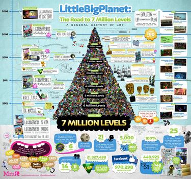 7 millones de niveles en 4 años de Little Big Planet