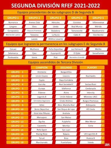 Segunda B y Tercera: qu¨¦ equipos ascienden, descienden y cu¨¢les estar¨¢n en 1?, 2? y 3? RFEF