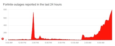 Fortnite Servers not responding: how to fix the error to be able to play?