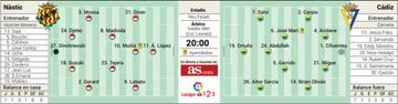 Posibles onces del partido entre Nástic y Cádiz de la Liga 1,2,3 del 25 de noviembre a las 20:00.