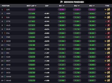 Ferrari asusta a Verstappen y Aston Martin impresiona