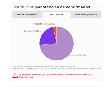 Mapa de casos y muertes por coronavirus por departamentos en Colombia: hoy, 20 de octubre