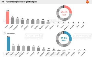 Ranking por género en España.