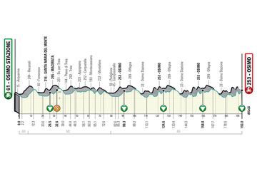 Perfil de la sexta etapa de la Tirreno-Adriático.