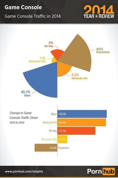 Los jugadores de Xbox son los que más porno consumen