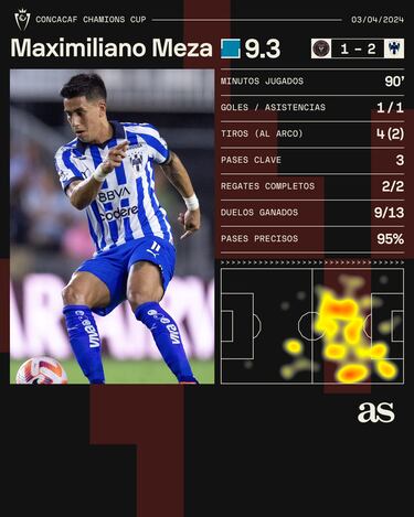 Maxi Meza, el hombre clave en el triunfo de Monterrey sobre Inter Miami
