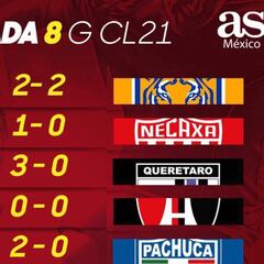 Liga MX: Partidos y resultados del Guardianes 2021, Jornada 8